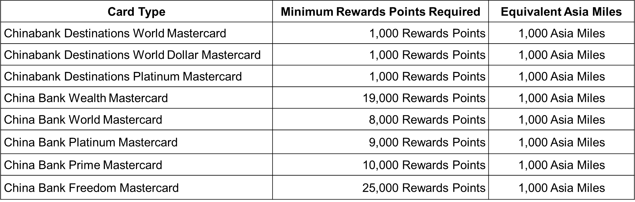 Credit Cards Rewards Convert Asiamiles Chinabank site